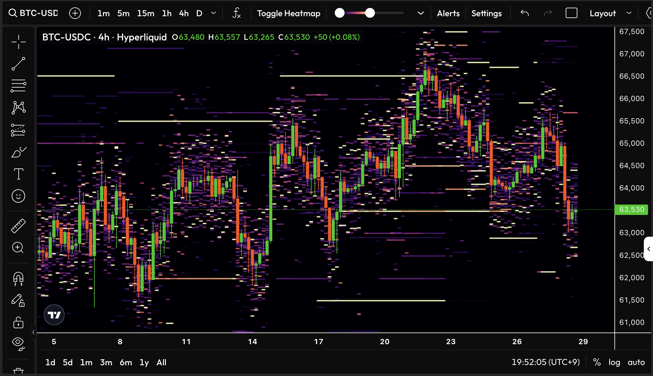 A BTC-USDC chart with the orderbook heatmap displayed behind the candlesticks