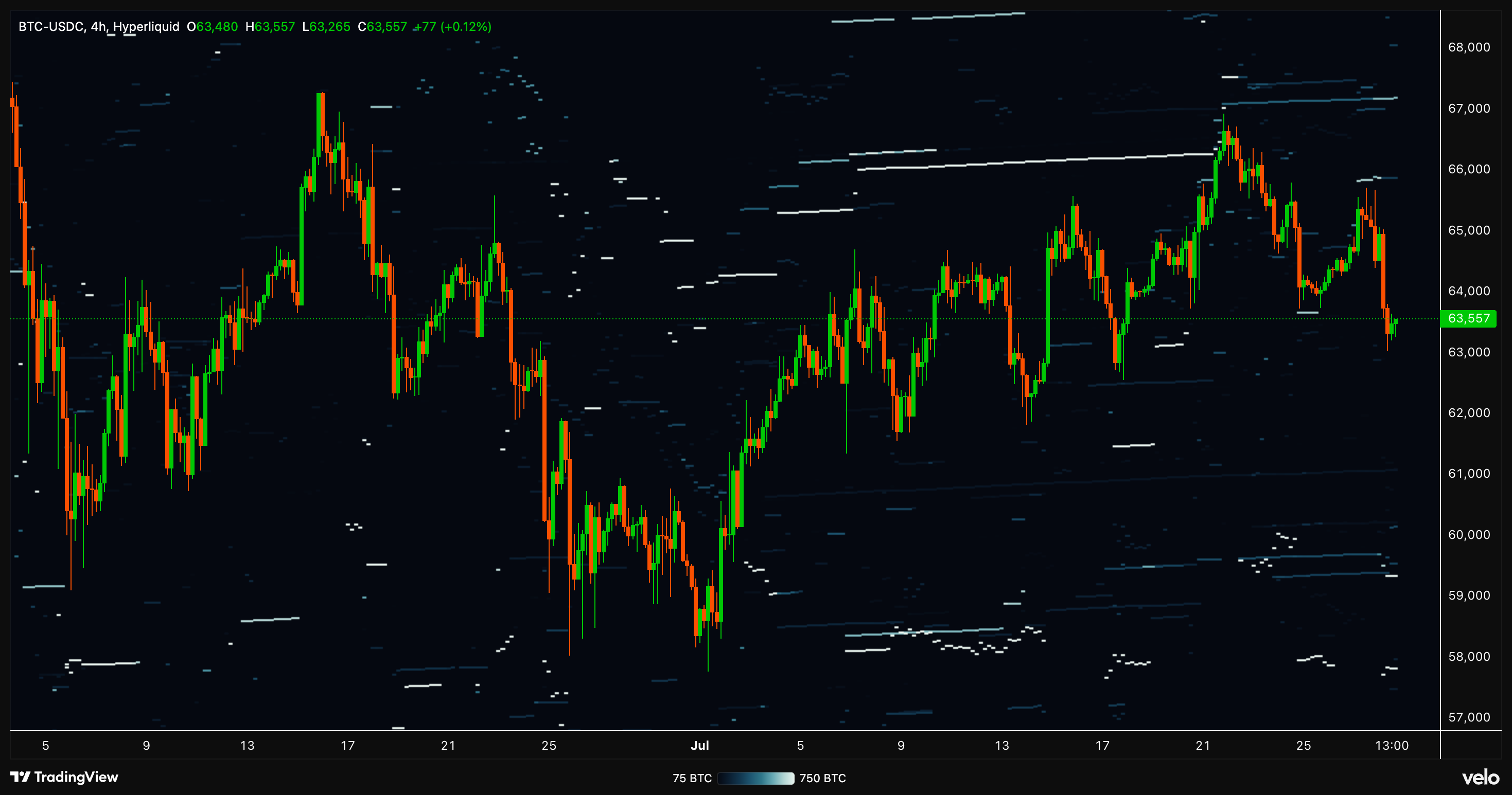 BTC-USDC candlestick chart with the Hyperliquid liquidation heatmap