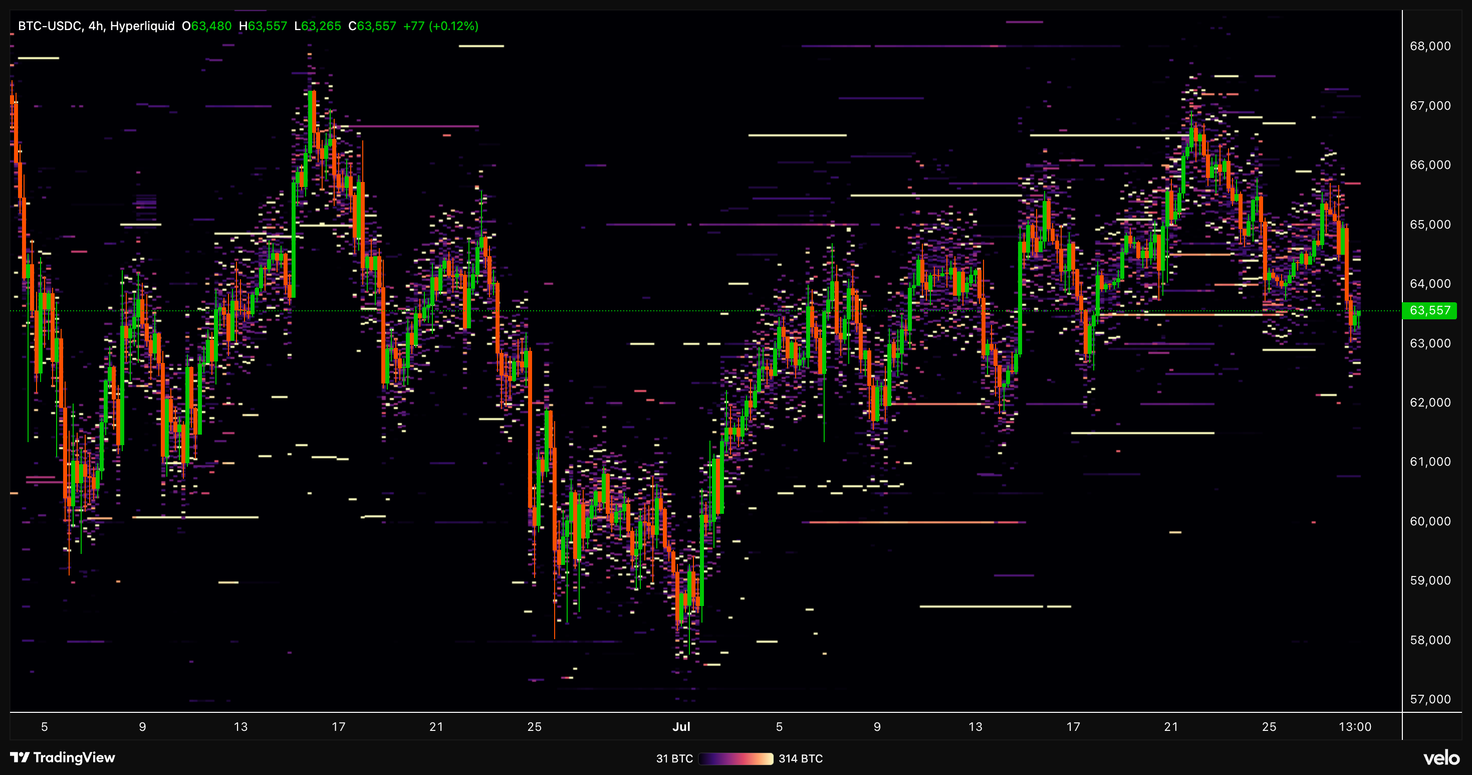 BTC-USDC candlestick chart with the Hyperliquid orderbook heatmap