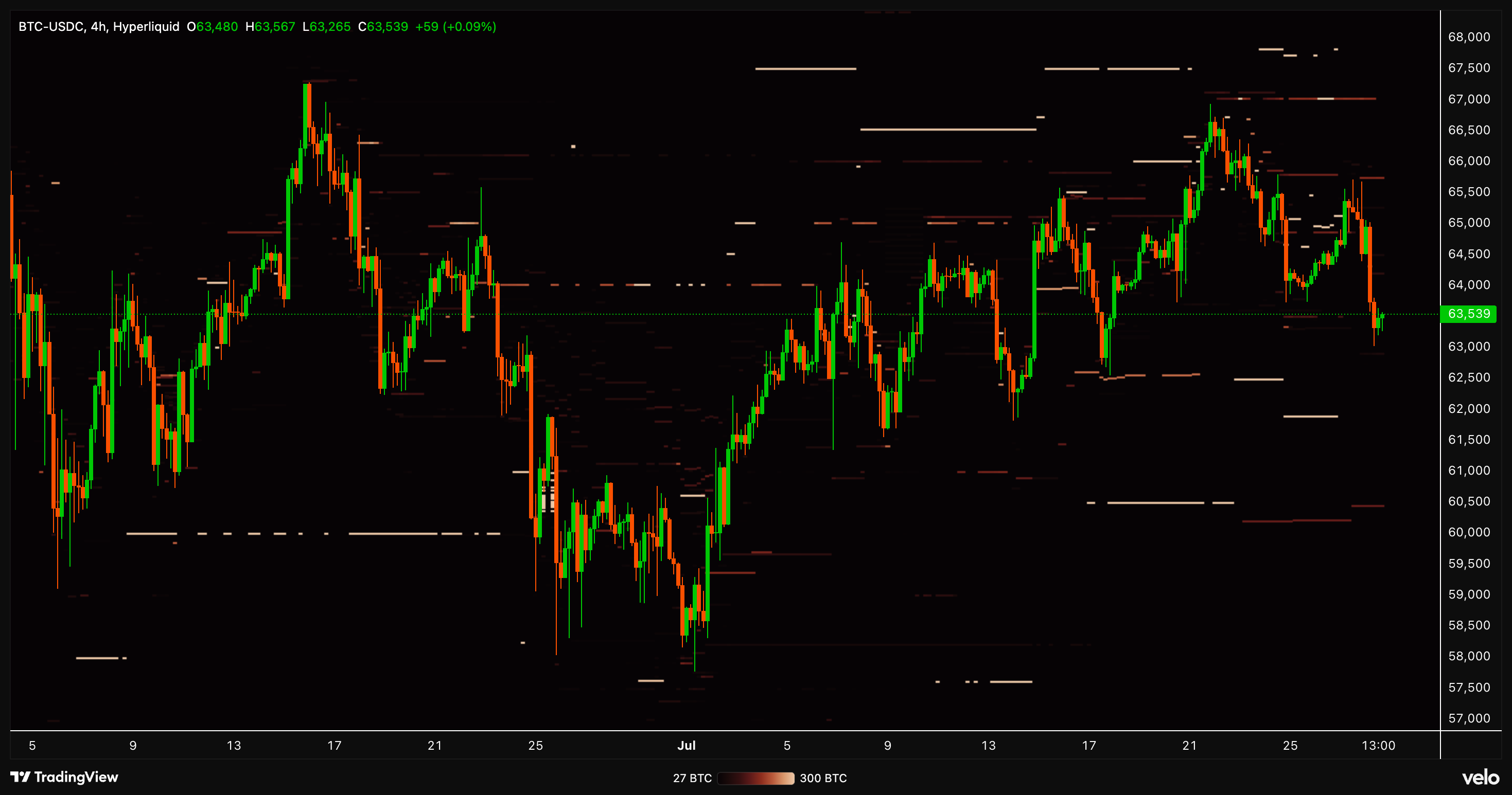 BTC-USDC candlestick chart with the Hyperliquid stop-loss heatmap