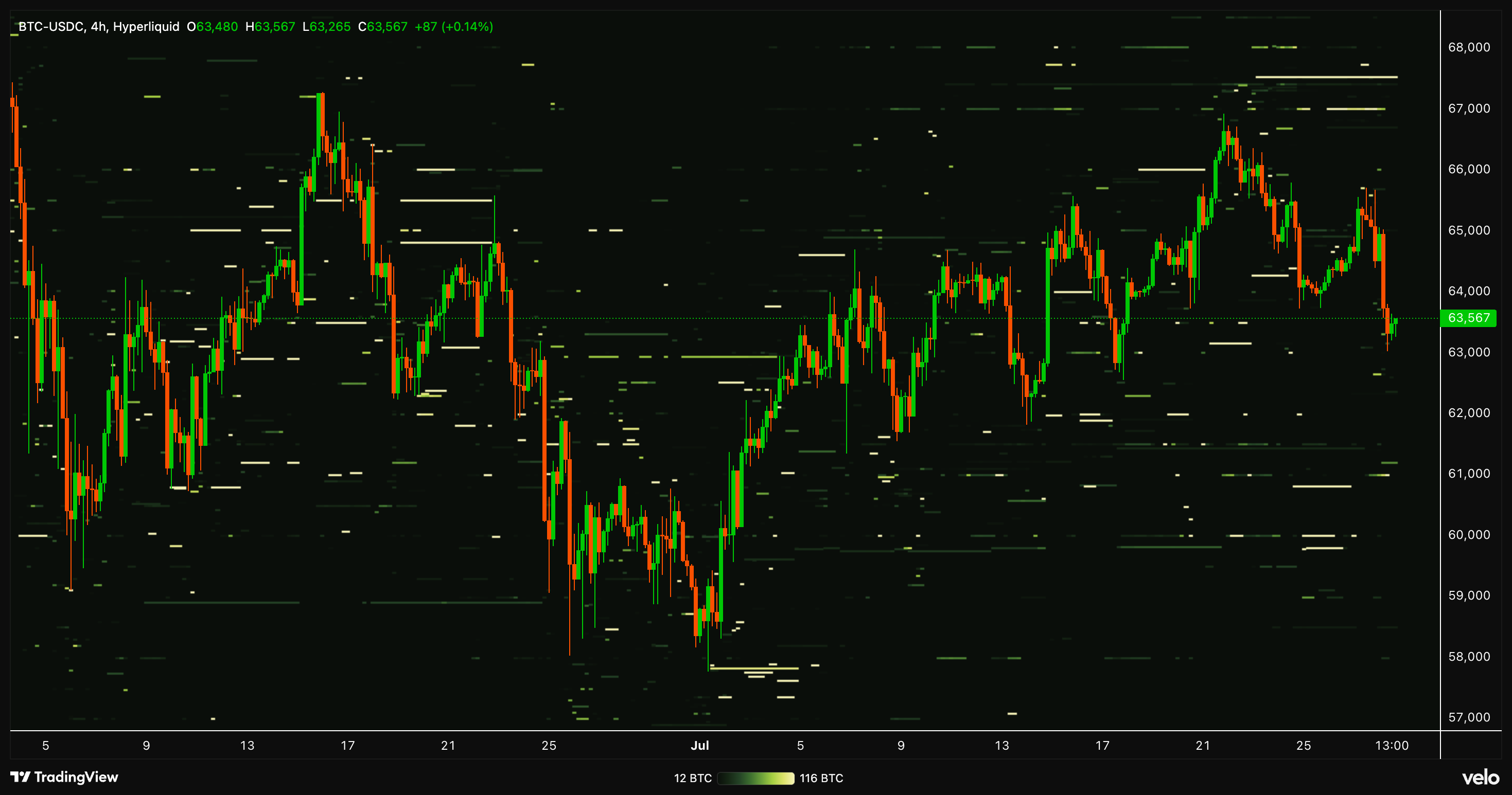 BTC-USDC candlestick chart with the Hyperliquid take-profit heatmap